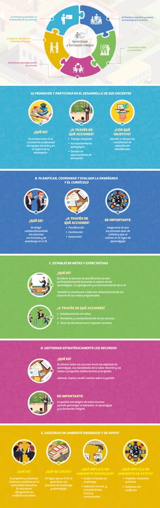 Infografía prácticas del liderazgo pedagógico
