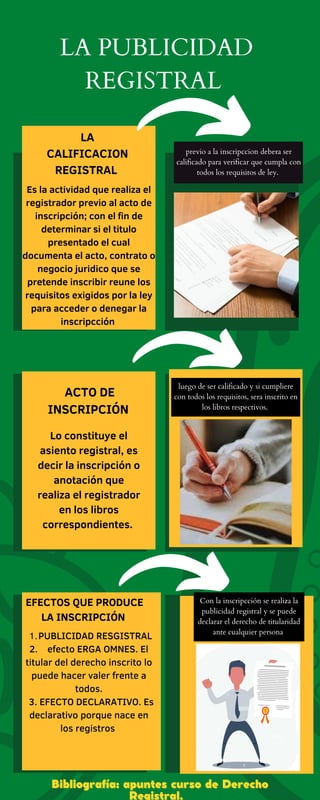 LA PUBLICIDAD
REGISTRAL
previo a la inscripccion debera ser
calificado para verificar que cumpla con
todos los requisitos de ley.
Con la inscripcción se realiza la
publicidad registral y se puede
declarar el derecho de titularidad
ante cualquier persona
luego de ser calificado y si cumpliere
con todos los requisitos, sera inscrito en
los libros respectivos.
Bibliografía: apuntes curso de Derecho
Bibliografía: apuntes curso de Derecho
Registral.
LA
CALIFICACION
REGISTRAL
ACTO DE
INSCRIPCIÓN
EFECTOS QUE PRODUCE
LA INSCRIPCIÓN
Es la actividad que realiza el
registrador previo al acto de
inscripción; con el fin de
determinar si el titulo
presentado el cual
documenta el acto, contrato o
negocio juridico que se
pretende inscribir reune los
requisitos exigidos por la ley
para acceder o denegar la
inscripcción
Lo constituye el
asiento registral, es
decir la inscripción o
anotación que
realiza el registrador
en los libros
correspondientes.
PUBLICIDAD RESGISTRAL
1.
2. efecto ERGA OMNES. El
titular del derecho inscrito lo
puede hacer valer frente a
todos.
3. EFECTO DECLARATIVO. Es
declarativo porque nace en
los registros
 