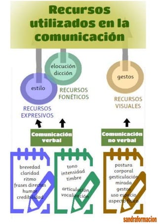 Recursos utilizados en la comunicacion