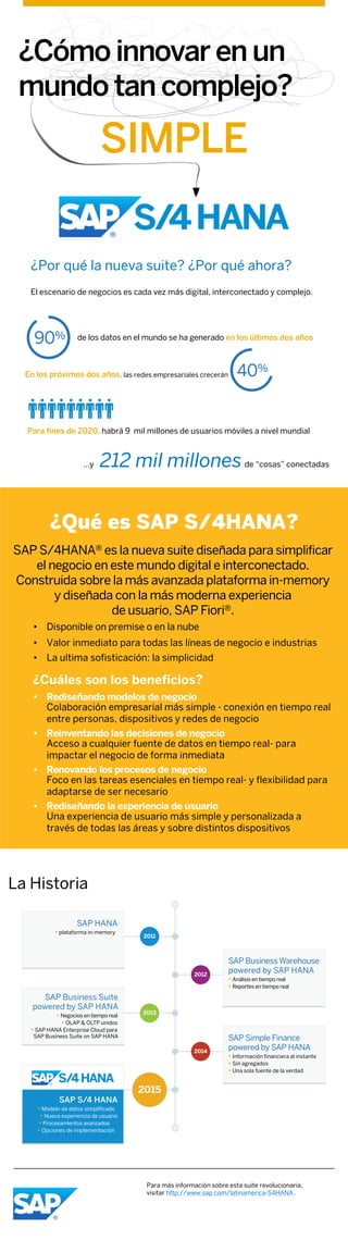 Infografía reinventado el negocio con SAP S/4HANA
