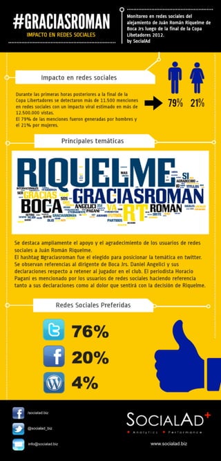 Informe de SocialAd sobre el impacto del alejamiento de Riquelme de Boca Jrs.