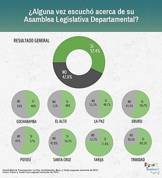 Infografías  de Percepción Ciudadana sobre el Acceso a la Información en Asambleas Legislativas Departamentales.