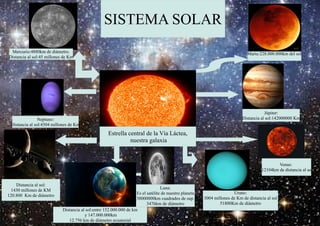 SISTEMA SOLAR 
Distancia al sol: 
1430 millones de KM 
120.800 Km de diámetro 
Estrella central de la Vía Láctea, 
nuestra galaxia 
Mercurio:4880km de diámetro. 
Distancia al sol:45 millones de Km 
Venus: 
12104km de distancia al sol 
Urano: 
3004 millones de Km de distancia al sol 
51800Km de diámetro 
Neptuno: 
Distancia al sol:4504 millones de Km 
Júpiter: 
Distancia al sol:142000000 Km 
Distancia al sol:entre 152.000.000 de km 
y 147.000.000km 
12.756 km de diámetro ecuatorial 
Marte:228.000.000km del sol 
Luna: 
Es el satélite de nuestro planeta 
38000000km cuadrados de sup. 
3476km de diámetro 
