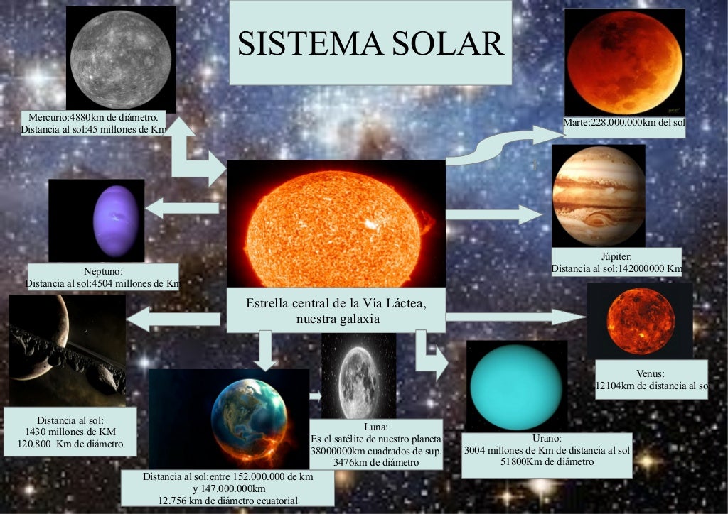 Infografía sistema solar