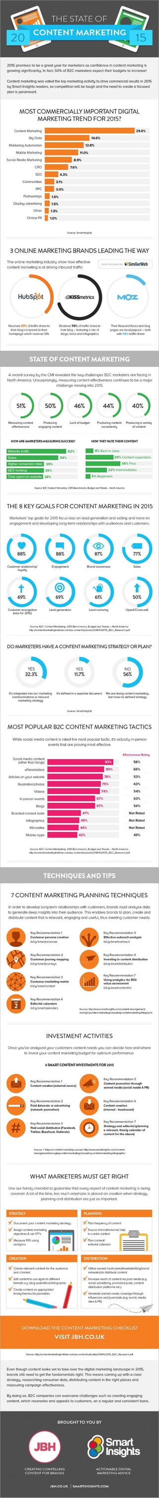 Infografía the state of content marketing