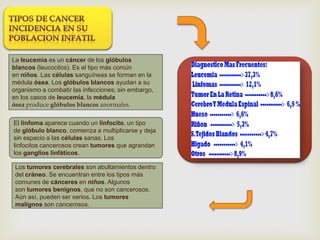 La leucemia es un cáncer de los glóbulos
blancos (leucocitos). Es el tipo más común
en niños. Las células sanguíneas se forman en la
médula ósea. Los glóbulos blancos ayudan a su
organismo a combatir las infecciones; sin embargo,
en los casos de leucemia, la médula
ósea produce glóbulos blancos anormales.
Los tumores cerebrales son abultamientos dentro
del cráneo. Se encuentran entre los tipos más
comunes de cánceres en niños. Algunos
son tumores benignos, que no son cancerosos.
Aún así, pueden ser serios. Los tumores
malignos son cancerosos.
El linfoma aparece cuando un linfocito, un tipo
de glóbulo blanco, comienza a multiplicarse y deja
sin espacio a las células sanas. Los
linfocitos cancerosos crean tumores que agrandan
los ganglios linfáticos.
 
