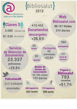 Infografia dades Bibliosalut 2012