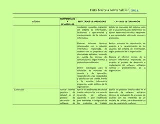 Erika Marcela Galvis Salazar 2014 
CÓDIGO 
COMPETENCIAS A DESARROLLAR 
RESULTADOS DE APRENDIZAJE 
CRITERIOS DE EVALUACIÓN 
instalación, respaldo y migración del sistema de información, facilitando la operatividad y mantenimiento de la solución informática. 
Elaborar informes técnicos relacionados con la solución informática implantada, de acuerdo con las propuestas de alternativas aplicadas, teniendo en cuenta las técnicas de comunicación y según normas y protocolos establecidos. 
Definir estrategias para la validación de manuales de usuario y de operación, respondiendo a las necesidades y satisfacción del cliente, frente a la solución informática propuesta, según políticas de la organización 
Valida los manuales del sistema junto con el usuario final, para determinar los ajustes necesarios en ellos y responder a sus necesidades, utilizando normas y protocolos. 
Realiza procesos de capacitación, de acuerdo a la caracterización de los usuarios del sistema de información, según protocolos de la organización. 
Elabora el informe técnico de la solución informática implantada, de acuerdo al proceso de desarrollo e implantación del software, utilizando normas y procedimientos de la organización. 
220501035 
Aplicar buenas prácticas de calidad en el proceso de desarrollo de software, de 
Aplicar los estándares de calidad involucrados en los procesos de desarrollo de software, siguiendo el plan establecido para mantener la integridad de los productos de trabajo 
Evalúa los procesos involucrados en el desarrollo de software, aplicando técnicas de evaluación de procesos, de acuerdo con los referentes de un modelo de calidad, para determinar su nivel de capacidad o madurez.  