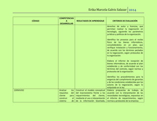 Erika Marcela Galvis Salazar 2014 
CÓDIGO 
COMPETENCIAS A DESARROLLAR 
RESULTADOS DE APRENDIZAJE 
CRITERIOS DE EVALUACIÓN 
derechos de autor y licencias, que permitan realizar la negociación en tecnología, siguiendo los parámetros jurídicos y políticas de la organización. 
Identifica los procesos para el recibo físico de los bienes informáticos, consolidándolos en un plan, que verifique instalación y funcionamiento, de acuerdo con los términos pactados en la negociación, según protocolos de la organización. 
Elabora el informe de recepción de bienes informáticos, de acuerdo al plan establecido y de conformidad con los términos del contrato, según normas y protocolos de la organización. 
Identifica los procedimientos para la exigencia del cumplimiento de garantías y de las condiciones establecidas por los actores de la negociación, según lo estipulado en la ley 
220501032 
Analizar los requisitos del cliente para construir el sistema de 
Construir el modelo conceptual del macrosistema frente a los requerimientos del cliente, mediante el uso e interpretación de la información levantada, 
Elabora propuestas de trabajo, de acuerdo con la interpretación de las necesidades tecnológicas, expuestas en el informe de requerimientos, según normas y protocolos de la empresa.  