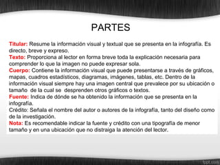 Titular: Resume la información visual y textual que se presenta en la infografía. Es
directo, breve y expreso.
Texto: Proporciona al lector en forma breve toda la explicación necesaria para
comprender lo que la imagen no puede expresar sola.
Cuerpo: Contiene la información visual que puede presentarse a través de gráficos,
mapas, cuadros estadísticos, diagramas, imágenes, tablas, etc. Dentro de la
información visual siempre hay una imagen central que prevalece por su ubicación o
tamaño de la cual se desprenden otros gráficos o textos.
Fuente: Indica de dónde se ha obtenido la información que se presenta en la
infografía.
Crédito: Señala el nombre del autor o autores de la infografía, tanto del diseño como
de la investigación.
Nota: Es recomendable indicar la fuente y crédito con una tipografía de menor
tamaño y en una ubicación que no distraiga la atención del lector.
PARTES
 