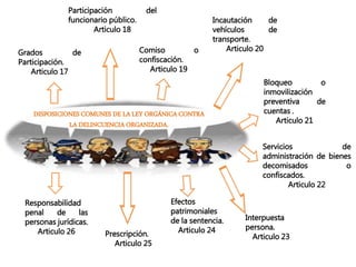 DISPOSICIONES COMUNES DE LA LEY ORGÁNICA CONTRA
LA DELINCUENCIA ORGANIZADA.
Grados de
Participación.
Articulo 17
Participación del
funcionario público.
Articulo 18
Comiso o
confiscación.
Articulo 19
Incautación de
vehículos de
transporte.
Articulo 20
Bloqueo o
inmovilización
preventiva de
cuentas .
Articulo 21
Servicios de
administración de bienes
decomisados o
confiscados.
Articulo 22
Interpuesta
persona.
Articulo 23
Efectos
patrimoniales
de la sentencia.
Articulo 24Prescripción.
Articulo 25
Responsabilidad
penal de las
personas jurídicas.
Articulo 26
 