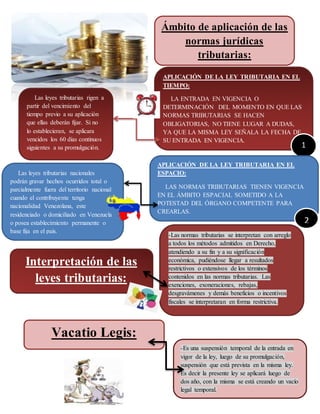 Ámbito de aplicación de las
normas jurídicas
tributarias:
APLICACIÓN DE LA LEY TRIBUTARIA EN EL
TIEMPO:
LA ENTRADA EN VIGENCIA O
DETERMINACIÓN DEL MOMENTO EN QUE LAS
NORMAS TRIBUTARIAS SE HACEN
OBLIGATORIAS, NO TIENE LUGAR A DUDAS,
YA QUE LA MISMA LEY SEÑALA LA FECHA DE
SU ENTRADA EN VIGENCIA.
Las leyes tributarias rigen a
partir del vencimiento del
tiempo previo a su aplicación
que ellas deberán fijar. Si no
lo establecieran, se aplicara
vencidos los 60 días continuos
siguientes a su promulgación. 1
APLICACIÓN DE LA LEY TRIBUTARIA EN EL
ESPACIO:
LAS NORMAS TRIBUTARIAS TIENEN VIGENCIA
EN EL ÁMBITO ESPACIAL SOMETIDO A LA
POTESTAD DEL ÓRGANO COMPETENTE PARA
CREARLAS.
2
Las leyes tributarias nacionales
podrán gravar hechos ocurridos total o
parcialmente fuera del territorio nacional
cuando el contribuyente tenga
nacionalidad Venezolana, este
residenciado o domiciliado en Venezuela
o posea establecimiento permanente o
base fija en el país.
Interpretación de las
leyes tributarias:
-Las normas tributarias se interpretan con arreglo
a todos los métodos admitidos en Derecho,
atendiendo a su fin y a su significación
económica, pudiéndose llegar a resultados
restrictivos o extensivos de los términos
contenidos en las normas tributarias. Las
exenciones, exoneraciones, rebajas,
desgravámenes y demás beneficios o incentivos
fiscales se interpretaran en forma restrictiva.
Vacatio Legis:
-Es una suspensión temporal de la entrada en
vigor de la ley, luego de su promulgación,
suspensión que está prevista en la misma ley.
Es decir la presente ley se aplicará luego de
dos año, con la misma se está creando un vacío
legal temporal.
 
