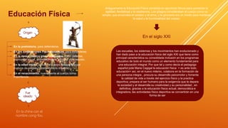 Educación Física
Fue
ideado
En la china con el
nombre cong-fou.
Antiguamente la Educación Física consistía en ejercicios físicos para aumentar la
agilidad, flexibilidad y la resistencia. Los griegos consideraban al cuerpo como un
templo; que encerraba el cerebro y el alma, y la gimnasia era un medio para mantener
la salud y la funcionalidad del cuerpo.
Origen
En la prehistoria, para defenderse.
En las civilizaciones Pre-helenísticas, para defenderse.
En la época clásica greco – Romana, como defensa,
promoción social, embellecimiento corporal y recreación.
En la edad media, el culto al cuerpo desaparece por
motivos de religión (Cristianismo lo impedía).
En el renacimiento, nuevamente el cuerpo toma
importancia.
En el siglo XXI
Las escuelas, los sistemas y los movimientos han evolucionado y
han dado paso a la educación física del siglo XXI que tiene como
principal característica su consolidada inclusión en los programas
educativo de todo el mundo como un elemento fundamental para
una educación integral. Por que tal y como decía el pedagogo
español jode Maria Cagigal la educación física > es ante todo,
educación< así, en el nuevo milenio, colabora en la formación de
una persona integra , procura su desarrollo psicomotor y fomenta
la calidad de vida a través del ejercicio físico y la practica
deportiva; prepara al ser humano para la exigencia que le depara
la sociedad y el desarrolla su creatividad y su personalidad , en
definitiva, gracias a la educación física actual, democrática e
integradora, las actividades físico deportiva se convertirán en una
forma de ser