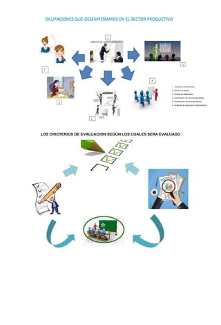 LOS CRICTERIOS DE EVALUACION SEGÚN LOS CUALES SERA EVALUADO
1. Asistente administrativo
2. Servicio al cliente
3. Auxiliar de estadística
4. Coordinador de servicios generales
5. Asistente de servicios generales
6. Asistente de planeación administrativa
6
5
4
3
2
1
[
OCUPACIONES QUE DESEMPEÑAMOS EN EL SECTOR PRODUCTIVO