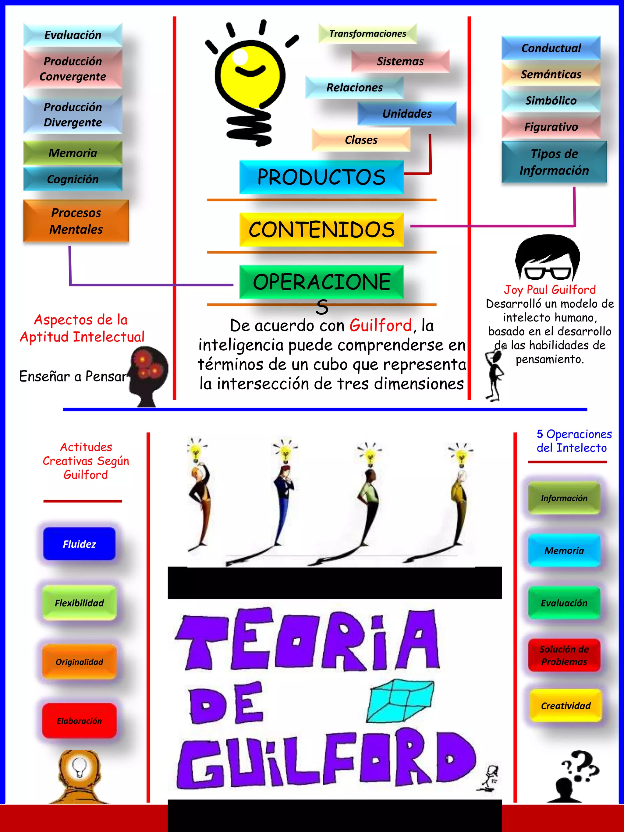 Infografía Modelo de Guilford PDF