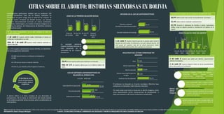 CIFRAS SOBRE EL ABORTO: HISTORIAS SILENCIOSAS EN BOLIVIA
INFOGRAFÍA: Edwin Choque Marquez FUENTE: SITUACIONES EVITABLES: EMBARAZOS NO DESEADOS Y ABORTOS INSEGUROS EN CINCO CIUDADES DE BOLIVIA
El aborto refiere a un tema complejo de una diversidad de
percepciones. Por lo tanto, la información del estudio basada
en la evidencia permite tomar acciones ante la problemática de
salud publica.
No son casos excepcionales, son la vida cotidiana de miles de
mujeres bolivianas
1 de cada 2 mujeres admite haber enfrentado al menos un
embarazo no deseado en su vida.
Más de 1 de cada 10 mujeres revela haberse realizado un
aborto inducido.
Nota: El estudio fue realizado en Cochabamba, El Alto, La Paz, Santa Cruz y Sucre en la gestión 2010 y mediante conversación con 1.386 mujeres entre 15 y 49 años. Los datos sobre el aborto son aproximaciones a la realidad, debido a que muchas mujeres prefieren no hablar del tema por la penalización legal y social.
De 1.175 mujeres sexualmente activas (84.8%), se identifican
tres preocupaciones relevantes:
La sociedad patriarcal
impone múltiples barreras al
libre desarrollo de la
sexualidad de las mujeres,
basados en:
Antes de
los 15 años
De 16 a 18
años
De 19 a 21
años
Despues
de los 22
años
17,4%
40,2%
25,7%
16,7%
EDAD DE LA PRIMERA RELACIÓN SEXUAL
Investigaciones particulares señalan que se producen 100
abortos clandestinos cada día en Bolivia, realizadas en
condiciones de grave riesgo para la salud de las mujeres. Al
años se estima alrededor de 80.000 abortos. Los abortos
inseguros frecuentemente terminan en úteros perforados,
infecciones, hemorragias y en muerte. El aborto inseguro es un
problema de pobreza, de inobservancia de derechos humanos
y de injusticia social.
El embarazo no deseado es el punto neurálgico. Mientras haya
embarazos no deseados, habrá abortos inducidos.
Por cada mujer que muere a causa de un aborto inseguro, varias
otras sobrevivientes sufren consecuencias de discapacidad y
dolor permanente o de futuros embarazos complicados.
•El 48% tuvo al menos un embarazo no deseado en
su vida.
•El 13% tuvo al menos un aborto inducido.
•El 61% no usa métodos anticonceptivos modernos.
El abordaje de estos
temas aún permanece
entre miedos, dudas y
vergüenzas.
Preceptos religiosos
Morales conservadores
El machismo que sojuzga
Decisión conjunta en la pareja
Decisión unilateral
(marido/concubino/enamorado)
59,1%
34,1%
DECISIÓN EN EL USO DE ANTICONCEPTIVOS
Soltera/nunca casada
Concubina/casada
Separada/divorciada/viuda
63,9%
42%
81,4%
36,1%
58%
18,6%
USO DE MÉTODOS ANTICONCEPTIVOS EN
RELACIÓN AL ESTADO CIVIL
SI USA NO USA Continuo con el embarazo
intento interrumpirlo pero no
lo logró
Aborto inducido
Aborto espontaneo
Otro
60,1%
5,8%
25,4%
6,5%
1,9%
RESULTADO DEL ÚLTIMO EMBARAZO NO
DESEADO
.
Efectos del
aborto
inseguro:
13 a 19
años
20 a 24
años
25 a 29
años
30 a 34
años
35 a 39
años
40 a 44
años
17,1%
30,3%
18,4%
21,1%
9,9%
3,3%
EDAD EN QUE SE HIZO UN ABORTO
Procedimiento elegido para la realización del aborto (n=152)
56,6% refiere como mas común el procedimiento quirúrgico
21,7% refiere aborto mediante medicamentos
21,7% recurren a infusiones de hierbas o raíces, inyecciones,
caídas, carga de objetos pesados e introducción de objetos en la
vagina.
78.4% de las mujeres opina que el aborto es un pecado.
Más de 1/3 de mujeres afirma que no se debería hablar del
tema.
1 de cada 3 mujeres que optan por abortar, experimentan
abortos incompletos.
1 de cada 10 mujeres llegaron hasta un tercer procedimiento
para interrumpir el un embarazo.
1 de cada 5 mujeres reportó que fue su pareja quien tomó la
decisión de interrumpir el embarazo y con qué método hacerlo. De
este grupo de mujeres, más de la mitad expresaron haber
experimentado violencia física de su pareja en el proceso.
Psicológicas (frigidez, pérdida del orgasmo y
satisfacción sexual, traumas, culpa,
arrepentimiento, inseguridad, sufrimiento,
pérdida de autoestima, auto-castigo)
Físicas (esterilidad, daño a órganos vitales,
úlceras, cáncer o quistes, malestar, vómitos,
fracasos espontáneos)
Familiares (pérdida confianza de los padres
y madres, expulsión de las hijas de su casa,
ruptura con la pareja)
Sociales (sensación de haber cometido delito, de
haber causado una muerte, de sentirse objeto de
crítica y sentencia social).
 