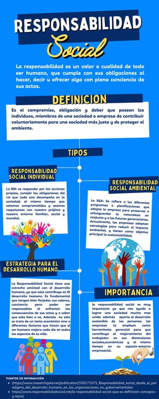 DEFINICION
DEFINICION
Responsabilidad
Responsabilidad
Social
Social
La RSA: Se refiere a los diferentes
programas o planificaciones que
adopta la empresa para preservar o
salvaguardar la naturaleza en
conjunto y a las futuras generaciones.
Actualmente, las empresas adoptan
estrategias para reducir el impacto
ambiental, y tienen como objetivo
principal la sustentabilidad.
Es el compromiso, obligación y deber que poseen los
individuos, miembros de una sociedad o empresa de contribuir
voluntariamente para una sociedad más justa y de proteger el
ambiente.
FUENTES DE INFORMACIÓN
https://www.researchgate.net/publication/330571075_Responsabilidad_social_desde_el_par
adigma_del_desarrollo_humano_en_las_organizaciones_no_gubernamentales
https://www.responsabilidadsocial.net/la-responsabilidad-social-que-es-definicion-concepto-
y-tipos/
La responsabilidad es un valor o cualidad de todo
ser humano, que cumple con sus obligaciones al
hacer, decir u ofrecer algo con plena conciencia de
sus actos.


TIPOS
TIPOS
RESPONSABILIDAD
RESPONSABILIDAD
SOCIAL AMBIENTAL
SOCIAL AMBIENTAL
La RSI: es responder por las acciones
propias, cumplir las obligaciones del
rol que cada uno desempeña en la
sociedad; al mismo tiempo que
estemos comprometidos y seamos
respetuosos con nuestro prójimo y
nuestro entorno familiar, social y
mundial.
RESPONSABILIDAD
RESPONSABILIDAD
SOCIAL INDIVIDUAL
SOCIAL INDIVIDUAL
ESTRATEGIA PARA EL
ESTRATEGIA PARA EL
DESARROLLO HUMANO
DESARROLLO HUMANO
IMPORTANCIA
IMPORTANCIA
La Responsabilidad Social tiene una
estrecha amistad con el desarrollo
humano, ya que esta contribuye en El
desarrollo humano. Es fundamental
que tengan bien forjados sus valores,
conciencia para poder ser
responsables al enfrentar las
consecuencias de sus actos y a saber
que esta bien o no. Además no sólo
se trata de un tema económico sino a
diferentes factores que hacen que el
ser humano mejore cada día en todos
los aspectos de su vida.
la responsabilidad social es muy
importante ya que nos ayuda a
lograr una sociedad mucho mas
unida además aporta al desarrollo
sostenible de las personas. las
empresas la emplean como
herramienta gerencial para que
contribuya al mejoramiento del
trabajador en sus dimensiones
sociales,económicas y al mismo
tiempo en su espacio-entorno
empresarial.
 