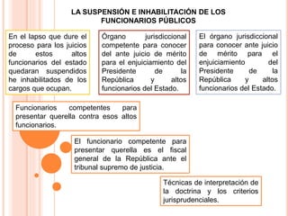 Funcionarios competentes para
presentar querella contra esos altos
funcionarios.
LA SUSPENSIÓN E INHABILITACIÓN DE LOS
FUNCIONARIOS PÚBLICOS
En el lapso que dure el
proceso para los juicios
de estos altos
funcionarios del estado
quedaran suspendidos
he inhabilitados de los
cargos que ocupan.
Órgano jurisdiccional
competente para conocer
del ante juicio de mérito
para el enjuiciamiento del
Presidente de la
República y altos
funcionarios del Estado.
El órgano jurisdiccional
para conocer ante juicio
de mérito para el
enjuiciamiento del
Presidente de la
República y altos
funcionarios del Estado.
Técnicas de interpretación de
la doctrina y los criterios
jurisprudenciales.
El funcionario competente para
presentar querella es el fiscal
general de la República ante el
tribunal supremo de justicia.
 