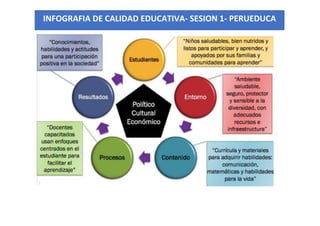 INFOGRAFIA DE CALIDAD EDUCATIVA- SESION 1- PERUEDUCA
 
