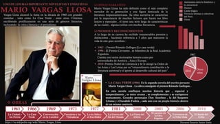 UNO DE LOS MAS IMPORTANTE NOVELISTAS Y ENSAYISTAS
MARIO VARGAS LLOSA
Vargas Llosa alcanzó la fama en la década de 1960 con grandes
convelas , tales como La Casa Verde , entre otras. Continua
escribiendo prolíficamente en una serie de géneros literarios,
incluyendo la critica literaria y el periodismo.
❑ ESTILO NARRATIVO
Mario Vargas Llosa ha sido definido como el más completo
narrador de su generación y una figura destacada de la
literatura hispanoamericana. Su obra narrativa se caracteriza
por la importancia de muchos factores que hacen sus libro
únicos y especiales , el tiene una serie larga de características
de las cuales , algunas utiliza con muchas frecuencia.
❑ PREMIOS Y RECONOCIMIENTOS
A lo largo de su carrera ha recibido innumerables premios y
distinciones , haciendo referencia a 3 años que marcaron la
vida de este gran novelista :
▪ 1967 : Premio Rómulo Gallegos (La casa verde)
▪ 1994 : El Premio Cervantes , es Miembro de la Real Academia
Española.
Cuenta con varios doctorados honoris causa por
universidades de América , Asia y Europa.
▪ 2010 :Premio Nobel de Literatura y Se le otorgó la Orden de
las Artes y Las Letras por su "extraordinaria contribución a la
literatura universal y el aporte al desarrollo cultural del país“.
La Ciudad y
los Perros
La Casa
Verde
Conversación
en la Catedral
Pantaleón y las
Visitadoras
La tía Julia y
el Escribidor
La Guerra del
fin del Mundo
La Fiesta del
Chivo
El paraíso en
la Otra
Esquina
Travesuras de
la Niña Mala
El Sueño del
Celta
1963 1966 1969 1973 1977 1981 2000 2003 2006 2010
❖ OBRAS
▪ LA CASA VERDE (1966) Es la segunda novela del escrito peruano
Mario Vargas Llosa . La obra consiguió el premio Rómulo Gallegos .
En esta novela confluyen muchas historia que , espacial y
temporalmente , se entre cruzan , se complementan y se enriquecen
mutuamente. Grandes personajes Don Anselmo , la del Sargento
Lituma y el bandido Fushia , cada uno con su propia historia dentro
de un mismo contexto.
Antinomia entre lo histórico y
lo estructural.
Humor
Caída trágica
Vivencia íntimas o colectivas
del Perú.
Otros
Otros
años
2010
1994
1967
https://es.wikipedia.org/wiki/Mario_Vargas_Llosa Navarro Saravia Junior Jesús
 