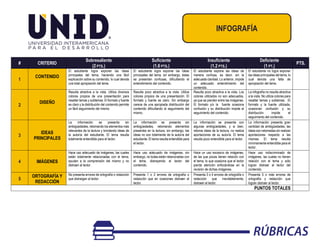 INFOGRAFÍA
# CRITERIO
Sobresaliente
(2 PTS.)
Suficiente
(1.6 PTS.)
Insuficiente
(1.2 PTS.)
Deficiente
(1 PT.)
PTS.
1
CONTENIDO
El estudiante logra exponer las ideas
principales del tema, haciendo una fácil
explicación sobre su contenido, lo cual denota
una total apropiación del tema.
El estudiante logra exponer las ideas
principales del tema, sin embargo, éstas
se presentan confusas, dificultando el
entendimiento del contenido.
El estudiante expone las ideas de
manera confusa, es decir, sin la
adecuada claridad. Lo anterior, impide
un adecuado entendimiento del
contenido.
El estudiante no logra exponer
las ideas principales del tema, lo
cual denota una falta de
apropiación del tema.
2
DISEÑO
Resulta atractiva a la vista. Utiliza diversos
colores propios de una presentación para
resaltar temas y subtemas. El formato y fuente
es claro y la distribución del contenido permite
un fácil seguimiento del mismo.
Resulta poco atractiva a la vista. Utiliza
colores propios de una presentación. El
formato y fuente es claro. Sin embargo
carece de una apropiada distribución del
contenido dificultando el seguimiento del
mismo.
Resulta poco atractiva a la vista. Los
colores utilizados no son adecuados,
ya que se pierden entre las imágenes.
El formato y/o la fuente ocasiona
confusión y su distribución impide el
seguimiento del contenido.
La infografía no resulta atractiva
a la vista. No utiliza colores para
resaltar temas y subtemas. El
formato y la fuente utilizada,
ocasionan confusión y su
distribución impide el
seguimiento del contenido.
3
IDEAS
PRINCIPALES
La información se presenta sin
ambigüedades, retomando los elementos más
relevantes de la lectura y brindando ideas de
la autoría del estudiante. El tema resulta
totalmente entendible para el lector.
La información se presenta sin
ambigüedades, retomando elementos
presentes en la lectura, sin embargo, las
ideas no son totalmente de la autoría del
estudiante. El tema resulta entendible para
el lector.
La información se presenta con
algunas ambigüedades, y si bien,
retoma ideas de la lectura, no realiza
aportaciones de su autoría. El tema
resulta poco entendible para el lector.
La información presenta gran
cantidad de ambigüedades, las
ideas son retomadas sin realizar
aportaciones respecto a las
mismas. El tema resulta
mínimamente entendible para el
lector.
4 IMÁGENES
Hace uso adecuado de imágenes, las cuales
están totalmente relacionadas con el tema,
ayudan a la comprensión del mismo y no
distraen al lector.
Hace uso adecuado de imágenes, sin
embargo, no todas están relacionadas con
el tema, distrayendo al lector del
contenido.
Hace un uso excesivo de imágenes,
de las que pocas tienen relación con
el tema, lo que ocasiona que el lector
pierda atención enfocándose en la
revisión de dichas imágenes.
Hace uso indiscriminado de
imágenes, las cuales no tienen
relación con el tema y sólo
logran distraer al lector del
contenido.
5
ORTOGRAFÍA Y
REDACCIÓN
No presenta errores de ortografía o redacción
que distraigan al lector.
Presenta 1 o 2 errores de ortografía o
redacción que en ocasiones distraen al
lector.
Presenta 3 o 4 errores de ortografía o
redacción que inevitablemente,
distraen al lector.
Presenta 5 o más errores de
ortografía y redacción que
logran distraer al lector.
PUNTOS TOTALES
 