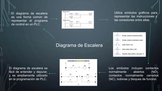 Diagrama de Escalera
El diagrama de escalera
es una forma común de
representar el programa
de control en un PLC.
Utilice símbolos gráficos para
representar las instrucciones y
las conexiones entre ellas.
Los símbolos incluyen contactos
normalmente abiertos (NO),
contactos normalmente cerrados
(NC), bobinas y bloques de función.
El diagrama de escalera es
fácil de entender y depurar,
y es ampliamente utilizado
en la programación de PLC.
 