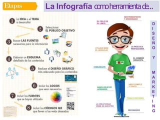 La Infografía comoherramientad
e
…
D
I
S
E
Ñ
O
Y
M
A
R
K
E
T
I
N
G
 