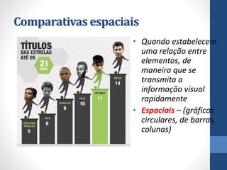 Comparativas espaciais 
•Quando estabelecem uma relação entre elementos, de maneira que se transmita a informação visual rapidamente 
•Espaciais–(gráficos circulares, de barras, colunas)  