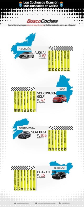 Los coches de segunda mano más vendidos en Galicia