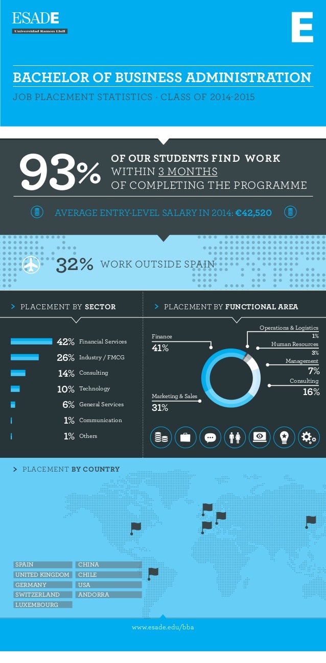infographic bachelor of business administration job placement stat business administration jobs