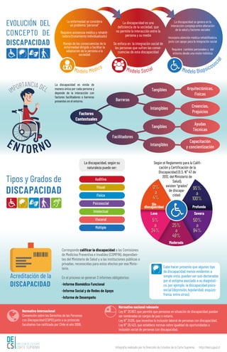 Infografía informativa sobre la discapacidad en Chile
