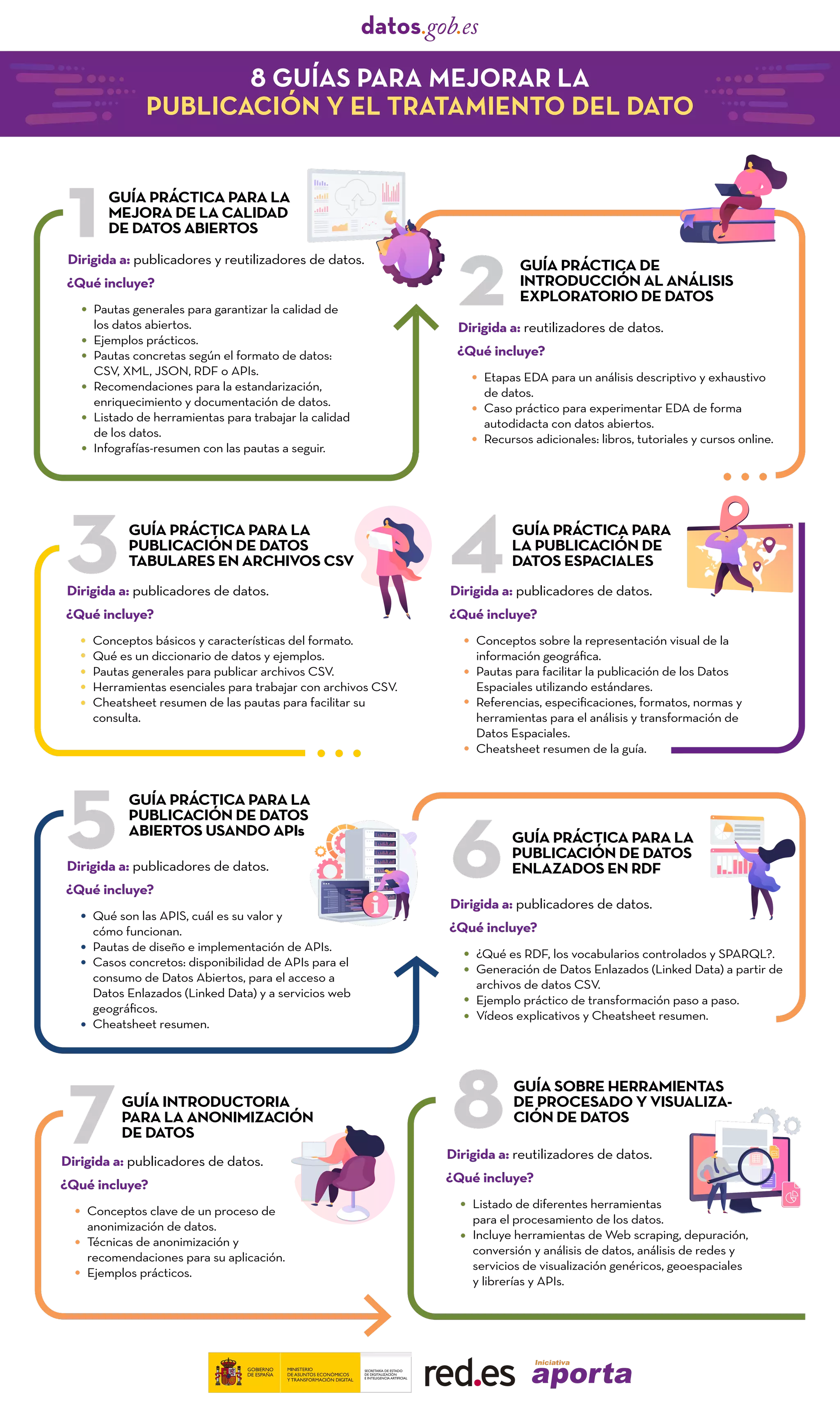 8 GUÍAS PARA MEJORAR LA
PUBLICACIÓN Y EL TRATAMIENTO DEL DATO
GUÍA PRÁCTICA PARA LA
MEJORA DE LA CALIDAD
DE DATOS ABIERTOS
Dirigida a: publicadores y reutilizadores de datos.
Pautas generales para garantizar la calidad de
los datos abiertos.
Ejemplos prácticos.
Pautas concretas según el formato de datos:
CSV, XML, JSON, RDF o APIs.
Recomendaciones para la estandarización,
enriquecimiento y documentación de datos.
Listado de herramientas para trabajar la calidad
de los datos.
Infografías-resumen con las pautas a seguir.
¿Qué incluye?
GUÍA PRÁCTICA DE
INTRODUCCIÓN AL ANÁLISIS
EXPLORATORIO DE DATOS
Dirigida a: reutilizadores de datos.
Etapas EDA para un análisis descriptivo y exhaustivo
de datos.
Caso práctico para experimentar EDA de forma
autodidacta con datos abiertos.
Recursos adicionales: libros, tutoriales y cursos online.
¿Qué incluye?
GUÍA PRÁCTICA PARA LA
PUBLICACIÓN DE DATOS
TABULARES EN ARCHIVOS CSV
Dirigida a: publicadores de datos.
Conceptos básicos y características del formato.
Qué es un diccionario de datos y ejemplos.
Pautas generales para publicar archivos CSV.
Herramientas esenciales para trabajar con archivos CSV.
Cheatsheet resumen de las pautas para facilitar su
consulta.
¿Qué incluye?
GUÍA PRÁCTICA PARA
LA PUBLICACIÓN DE
DATOS ESPACIALES
Dirigida a: publicadores de datos.
Conceptos sobre la representación visual de la
información geográfica.
Pautas para facilitar la publicación de los Datos
Espaciales utilizando estándares.
Referencias, especificaciones, formatos, normas y
herramientas para el análisis y transformación de
Datos Espaciales.
Cheatsheet resumen de la guía.
¿Qué incluye?
GUÍA PRÁCTICA PARA LA
PUBLICACIÓN DE DATOS
ABIERTOS USANDO APIs
Dirigida a: publicadores de datos.
Qué son las APIS, cuál es su valor y
cómo funcionan.
Pautas de diseño e implementación de APIs.
Casos concretos: disponibilidad de APIs para el
consumo de Datos Abiertos, para el acceso a
Datos Enlazados (Linked Data) y a servicios web
geográficos.
Cheatsheet resumen.
¿Qué incluye?
GUÍA PRÁCTICA PARA LA
PUBLICACIÓN DE DATOS
ENLAZADOS EN RDF
Dirigida a: publicadores de datos.
¿Qué es RDF, los vocabularios controlados y SPARQL?.
Generación de Datos Enlazados (Linked Data) a partir de
archivos de datos CSV.
Ejemplo práctico de transformación paso a paso.
Vídeos explicativos y Cheatsheet resumen.
¿Qué incluye?
GUÍA INTRODUCTORIA
PARA LA ANONIMIZACIÓN
DE DATOS
Dirigida a: publicadores de datos.
Conceptos clave de un proceso de
anonimización de datos.
Técnicas de anonimización y
recomendaciones para su aplicación.
Ejemplos prácticos.
¿Qué incluye?
GUÍA SOBRE HERRAMIENTAS
DE PROCESADO Y VISUALIZA-
CIÓN DE DATOS
Dirigida a: reutilizadores de datos.
Listado de diferentes herramientas
para el procesamiento de los datos.
Incluye herramientas de Web scraping, depuración,
conversión y análisis de datos, análisis de redes y
servicios de visualización genéricos, geoespaciales
y librerías y APIs.
¿Qué incluye?
 