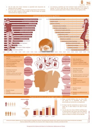 Percepción de la Violencia de Género en las Relaciones Adolescentes de Pareja.
 Uno de cada cinco chicos reconoce su pasi...