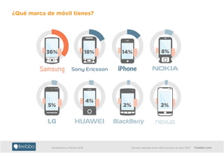 Smartphone y Móviles 2013 Estudio realizado entre 400 personas en abril 2013 Feebbo.com
¿Qué marca de móvil tienes?
36% 18% 14% 8%
5%
4%
2% 2%
 