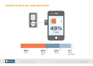 Smartphone y Móviles 2013 Estudio realizado entre 400 personas en abril 2013 Feebbo.com
¿Cuánto te dura una carga del móvil?
49%
1 día
26%
Más de
1 día
22%
1/2 día
3%
menos
de 1/2 día
49%
1 día
 