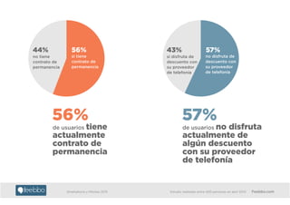 Smartphone y Móviles 2013 Estudio realizado entre 400 personas en abril 2013 Feebbo.com
de usuarios tiene
actualmente
contrato de
permanencia
56%
56%
sí tiene
contrato de
permanencia
44%
no tiene
contrato de
permanencia
57%
no disfruta de
descuento con
su proveedor
de telefonía
43%
sí disfruta de
descuento con
su proveedor
de telefonía
de usuarios no disfruta
actualmente de
algún descuento
con su proveedor
de telefonía
57%
 