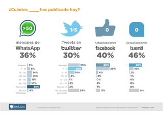 Smartphone y Móviles 2013 Estudio realizado entre 400 personas en abril 2013 Feebbo.com
¿Cuántos ____ has publicado hoy?
Tweets en
30%
1-5
Actualizaciones
40%
0
Actualizaciones
46%
0
25%
14%
4%
1%
2%
2%
24%
30%
Ninguno
1 - 5
5 - 10
10 -15
15 - 20
20 - 25
Más de 25
No uso esta
aplicación
mensajes de
>50
36%
3%
8%
14%
14%
11%
10%
4%
Ninguno
1 - 10
10 - 20
20 -30
30 - 40
40 - 50
Más de 50
No uso
WhatsApp
36%
46%
16%
2%
1%
0%
0%
0%
36%
40%
39%
6%
2%
0%
1%
1%
11%
 