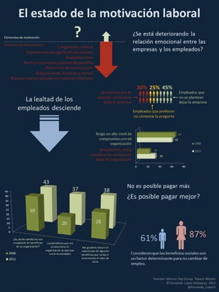 El estado de la motivación laboral (infografía)