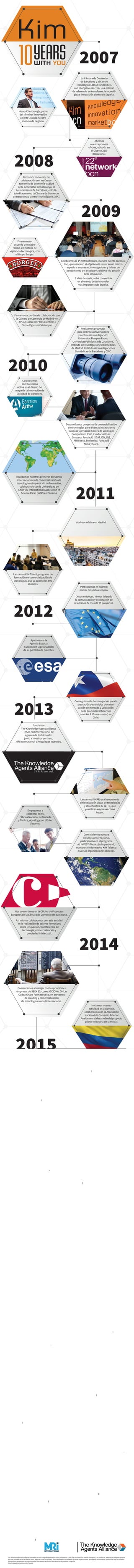 La Cámara de Comercio
de Barcelona y el Centro
Tecnológico LEITAT fundan KIM,
con el objetivo de crear una entidad
de referencia en transferencia tecnoló-
gica e innovación dentro de España.
Henry Chesbrough, padre
del término “innovación
abierta”, valida nuestro
modelo de negocio.
Firmamos un
acuerdo de colabo-
ración, en materia de
vigilancia tecnológica, con
el Grupo Borges.
Desarrollamos proyectos de comercialización
de tecnologías para diversas instituciones
públicas y privadas: Centro de Visión por
Computador, CSIC, Fundació Bosh i
Gimpera, Fundació I2CAT, ICN, IQS,
AB Biotics, Bioiberica, Fundació
Alicia y Siarq.
Realizamos nuestros primeros proyectos
internacionales de comercialización de
tecnologías e impartición de formación,
colaborando con la Universidad de
Chile y la International Association of
Science Parks (IASP) en Panamá.
Abrimos oficina en Madrid.
Nos convertimos en la Oficina de Proyectos
Europeos de la Cámara de Comercio de Barcelona.
Así mismo, colaboramos con esta entidad
en la realización de talleres formativos
sobre innovación, transferencia de
tecnología, comercialización y
propiedad intelectual.
Consolidamos nuestra
presencia internacional,
participando en el programa
AL INVEST (México) e impartiendo
nuestro ciclo formativo KIM Talent a
diversas organizaciones chilenas.
Empezamos a
colaborar con la
Fábrica Nacional de Moneda
y Timbre, Aqualogy y el clúster
Secartys.
Iniciamos nuestra
actividad en Colombia,
colaborando con la Asociación
Nacional de Comercio Exterior
Analdex en el desarrollo del proyecto
piloto “Industria de la moda”.
La Asociación de Mentores y Consultores de
Emprendedores, Startups y Economía
Social (AMCES) otorga un premio a la
trayectoria de KIM en el décimo
aniversario de su creación.
2007
2008
Firmamos convenios de
colaboración con los Depar-
tamentos de Economía y Salud
de la Generalitat de Catalunya, el
Ayuntamiento de Barcelona, el Insti-
tuto Fraunhofer, la Cámara de Comercio
de Barcelona y Centro Tecnológico LEITAT.
2015
2017
2009
Abrimos
nuestra primera
oficina, ubicada en
el Distrito 22@
(Barcelona).
Celebramos la 1ª KIMconference, nuestro evento corpora-
tivo, que nace con el objetivo de reunir en un mismo
espacio a empresas, investigadores y líderes de
pensamiento del ecosistema del I+D y la gestión
de la innovación.
8 años después, se ha convertido
en el evento de tech transfer
más importante de España.
Firmamos acuerdos de colaboración con
la Cámara de Comercio de Madrid y el
XPCAT (Xarxa de Parcs Científics i
Tecnològics de Catalunya).
2010
Colaboramos
con Barcelona
Activa en el diseño del
mapa de la innovación de
la ciudad de Barcelona.
Realizamos proyectos
para distintas universidades
y centros de investigación:
Universitat Pompeu Fabra,
Universitat Politécnica de Catalunya,
Instituto de Investigaciones Biomédicas
de Madrid, Instituto de Investigaciones
Biomédicas de Barcelona y CSIC.
2011
2012
Lanzamos KIM Talent, programa de
formación en comercialización de
tecnologías, que ya supera los 600
alumnos.
Ayudamos a la
Agencia Espacial
Europea en la priorización
de su portfolio de patentes.
Conseguimos la homologación para la
prestación de servicios de valori-
zación de mercado y valoración
de la propiedad intelectual
(market & IP assessment) en
Chile.
Participamos en nuestro
primer proyecto europeo.
Desde entonces, hemos liderado
la comunicación y explotación de
resultados de más de 25 proyectos.
2013
Fundamos
The Knowledge Agents Alliance
(KAA), red internacional de
agentes de tech transfer,
junto a nuestros partners,
MRI International y Knowledge Investors.
Lanzamos KIMAP, una herramienta
de localización visual de tecnologías
y stakeholders de la I+D, que
ya utilizan empresas como
Repsol.
2014
Comenzamos a trabajar con las principales
empresas del IBEX 35, como ACCIONA, OHL o
Gadea Grupo Farmacéutico, en proyectos
de scouting y comercialización
de tecnologías a nivel internacional.
Celebramos la primera edición de los
Innovation Meets (ciclo de eventos de
innovación orientados a promover
buenas prácticas en I+D+i), con
la presencia, entre otras, de
Boeing, Gamesa y Talgo.
2016
Implantamos
un programa para
facilitar la conciliación
laboral y familiar.
Expandimos nuestro negocio en Chile:
Desarrollamos de un estudio para el diseño y análisis de
la pre-factibilidad de una entidad solar de desarrollo
tecnológico en el desierto de Atacama y nos
encargamos de la implementación, puesta en
marcha y gestión de la OTL del centro de
excelencia en nanofibras LEITAT Chile.
Abrimos oficina en
Santiago de Chile.
Nos convertimos en el bróker de la Agencia Espacial
Europea en España.
Con este rol, organizamos el “Primer Debate
Ciudadano sobre Espacio” en España, en
colaboración con la Agencia Espacial
Europea (evento celebrado
simultáneamente en 22 países).
Participamos en el primer programa
español de formación de doctorandos
industriales en transferencia
tecnológica, impulsado por
Generalitat de Catalunya,
AGAUR y FCRI.
Gestionamos “ABANCA Innova”,
el primer programa de
intraemprendimiento de
ABANCA.
Madrid, 22 junio
En el VI Innovation Meet,
exploraremos la
colaboración tecnológica
entre Latinoamérica y Europa.
Barcelona, 7 junio
En la 10ª edición de la KIMconference,
analizaremos los retos inmediatos que
la innovación plantea a la sociedad
y que deben ser respondidos
por los policy makers.
Colaboraremos en el diseño, evaluación
y priorización de los porfolios de tecno-
logías de HUB APTA y KNOW HUB, dos
de los tres hubs tecnológicos
puestos en marcha por el
Gobierno chileno.
Lanzaremos un
nuevo formato de nuestro
programa de formación
KIM Talent, con celebración anual
en Barcelona y Madrid.
Los derechos sobre las imágenes utilizadas en esta infografía pertenecen a sus propietarios y han sido incluidas con interés ilustrativo y no comercial. Además de imágenes propias
y se han utilizado otras facilitadas por la Agencia Espacial Europea - ESA, identidades corporativas de otras organizaciones e imágenes relacionadas, todas ellas bajo el consenti-
miento de su propietario para ser utilizadas únicamente a efectos ilustrativos en la presente infografía.
Diseño basado en vectorial de Freepik.
Infografía realizada por:
 