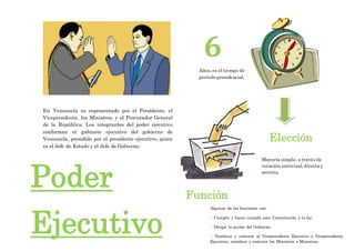 En Venezuela es representado por el Presidente, el
Vicepresidente, los Ministros, y el Procurador General
de la República. Los integrantes del poder ejecutivo
conforman el gabinete ejecutivo del gobierno de
Venezuela, presidido por el presidente ejecutivo, quien
es el Jefe de Estado y el Jefe de Gobierno.
6
Años, es el tiempo de
periodo presidencial.
Elección
Mayoría simple, a través de
votación universal, directa y
secreta.
Algunas de las funciones son:
-. Cumplir y hacer cumplir esta Constitución y la ley.
-. Dirigir la acción del Gobierno.
-. Nombrar y remover al Vicepresidente Ejecutivo o Vicepresidenta
Ejecutiva, nombrar y remover los Ministros o Ministras.
Poder
Ejecutivo
Función
 