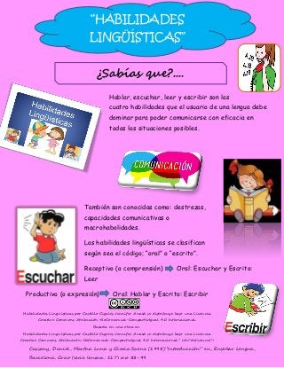 Hablar, escuchar, leer y escribir son las
cuatro habilidades que el usuario de una lengua debe
dominar para poder comunicarse con eficacia en
todas las situaciones posibles.
También son conocidas como: destrezas,
capacidades comunicativas o
macrohabolidades.
Las habilidades lingüísticas se clasifican
según sea el código; “oral” o “escrito”.
Receptivo (o comprensión) Oral: Escuchar y Escrito:
Leer
Productivo (o expresión) Oral: Hablar y Escrito: Escribir
Habilidades Lingüísticas por Castillo Cigales Jennifer Anaid se distribuye bajo una Licencia
Creative Commons Atribución-NoComercial-CompartirIgual 4.0 Internacional.
Basada en una obra en
Habilidades Lingüísticas por Castillo Cigales Jennifer Anaid se distribuye bajo una Licencia
Creative Commons Atribución-NoComercial-CompartirIgual 4.0 Internacional." rel="dct:source">
“HABILIDADES
LINGÜÍSTICAS”
¿Sabías que?....
Cassany, Daniel, Martha Luna y Gloria Saenz (1998)”Introducción” en, Enseñar Lengua,
Barcelona, Grao (serie lengua, 117) p.p 83-99
 