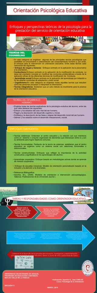 UNIVERSIDAD BICENTENARIA DE ARAGUA.
PROGRAMA DE EDUCACIÓN A DISTANCIA.
NÚCLEO VALLE DE LA PASCUA
Participante: Aparicio Q., Jean CARLOS.
Curso: Psicología de la Orientación
SECCIÓN P.1
MARZO, 2019
Orientación Psicológica Educativa
Enfoques y perspectivas teóricas de la psicología para la
prestación del servicio de orientación educativa
• En esta categoría se engloban algunas de las principales teorías psicológicas que
posibilitan el conocimiento e interpretación del comportamiento humano y, por ende,
el enfoque para la intervención en orientación educativa. Entre estas teorías cabe
mencionar las siguientes:
• Enfoque de rasgos y factores : Enfoque centrado en la aplicación de la psicometría
a la orientación..
• Conductismo:Enfoque centrado en la aplicación de la modificación de conducta. La
tarea del orientador consiste en modificar las conductas problemáticas a través de la
aplicación eficaz de las diferentes técnicas de modificación de Conducta.
• Aprendizaje social:Enfoque centrado en la aplicación del aprendizaje por imitación a
fin de obtener conductas de adaptación y éxito social.
• Cognitivismo:En esta categoría se engloban todas aquellas teorías que estudian
cómo las personas procesan e interpretan la información.
• Teorías integradoras: Sostienen que un solo método es insuficiente para la práctica
de la orientación educativa.
TEORÍAS DEL
COUNSELING
• Engloba todas las teorías explicativas de la psicología evolutiva del alumno, entre las
que cabe destacar las siguientes:
• Erikson y los estadios del ciclo vital del ser humano.
• Piaget y la descripción del desarrollo cognitivo y moral.
• Kohlberg y la descripción de las fases o etapas del desarrollo moral del ser humano.
• Selman y los estadios sobre el desarrollo interpersonal y social.
TEORÍAS DEL DESARROLLO
HUMANO
• Teorías sistémicas: Entienden el centro educativo y la relación con sus miembros
como un sistema o conjunto organizado de elementos que interactúan entre sí y con
su ambiente para lograr objetivos comunes.
• Teorías funcionalistas: Partiendo de la teoría de sistemas, establecen que el centro
educativo se organiza como un sistema social con relaciones funcionales o
disfuncionales.
• Teorías constructivistas: Enfoques que reflejan la importancia de la actividad
constructiva y significativa en los aprendizajes del alumno.
• Aprendizaje cooperativo: Enfoque basado en metodologías activas donde se aprende
de manera cooperativa.
• Enfoque de escuelas inclusivas: Modelo de orientación personalizado basado en la
inclusión y la atención a la diversidad.
• Referencia Bibliográfica:
• Sanchiz, M.L. (2008). Modelos de orientación e intervención psicopedagógica.
Valencia: Publicaciones de la Universitat Jaume I.
ENFOQUES EMERGENTES
TAREAS Y RESPONSABILIDADES COMO ORIENTADOR EDUCATIVO
Asesorar tanto al
alumnado, como a los
tutores y familias, siempre
con el fin de mejorar las
calidades educativas del
lugar y las relaciones
interpersonales.
Identificar las necesidades
educativas del alumnado
haciéndoselas saber en todo
momento para que este
conozca su realidad
académica.
Colaborar junto con los
profesores y familia en la
prevención y detección
de las dificultades de
aprendizaje que el
alumno o alumna
presente. De esta forma,
el alumno llevará un
aprendizaje 100%
personal e independiente
al resto de alumnos.
Participar en todos los planes institucionales
y estratégicos, así como en todas las
reuniones de profesores que se establezcan.
De esta forma estará siempre informado de
los acontecimientos que sucedan en el
colegio o instituto.
Contribuir a la interacción entre todos los
integrantes de la comunidad educativa
(padres, madres, profesores, conserjes,
alumnos), para una buena convivencia y una
mayor comunicación entre todos.
Asesorar al profesorado y demás personas
del Consejo Escolar en la elaboración,
desarrollo y evaluación del Plan de Atención
a la Diversidad, documento que todos los
colegios deben disponer.
Colaborar en el desarrollo de los procesos de innovación, investigación y experimentación
que ponga en marcha el centro educativo, dando su punto de vista y asesorando de nuevo.
 