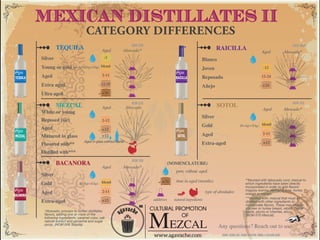 CATEGORY DIFFERENCES
MEXICAN DISTILLATES II
MR
CULTURAL PROMOTION
OF
Any questions? Reach out to us.
*Abocado: process to soften distillates
flavors, adding one or more of the
following ingredients: caramel color, oak
natural extract and glycerine and sugar
syrup. (NOM 006 Tequila).
**flavored with (abocado con): mezcal to
which ingredients have been directly
incorporated in order to add flavors:
maguey worms, damiana, lime, honey,
orange or mango.
***distilled with: mezcal that must be
distilled with other ingredients to
incorporate flavors. These may include
chicken or turkey breast, rabbit, “mole”
paste, plums or cherries, etc.
(NOM 070 Mezcal).
+36
(NOMENCLATURE)
pure, without aged.
time in aged (months)
type of abodados
additives natural ingredients
SOME ICONS ARE FROM Freepik: www.flaticon.com
MEZCAL
MEZCAL NOM 070
White or young
Reposed (sic)
Aged
Matured in glass
Flavored with**
Distilled with***
AbocadoAged
2-12
+12
+12
Aged in glass without barrel.
SOTOL
SOTOL NOM 159
Silver
Gold
Aged
Extra-aged
Abocado*Aged
Abocado*Aged
2-11
+12
Sl+Ag(+EAg) blend
BACANORA
BACANORA
NOM 168
Silver
Gold
Aged
Extra-aged
Abocado*Aged
Sl+Ag(+EAg)
2-11
+12
blend
RAICILLA
RAICILLA
NOM 006 PROY NOM
Blanco
Joven
Reposado
Añejo
Abocado*Aged
12-24
-12
+24
TEQUILA
Silver
Young or gold
Aged
Extra aged
Ultra aged
Yg+Ag(+EAg+UAg)
-2
blend
2-11
12-35
+36
TEQUILA
 