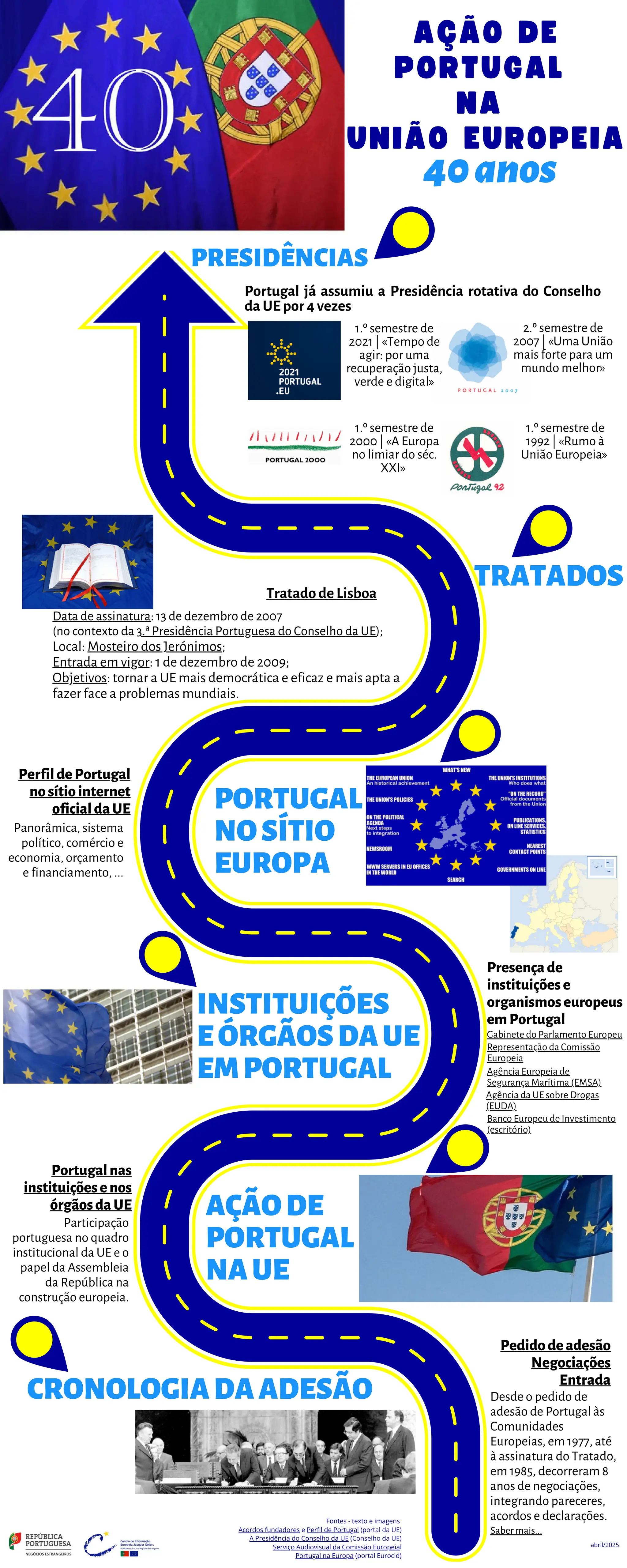 PRESIDÊNCIAS
40anos
TRATADOS
Portugal já assumiu a Presidência rotativa do Conselho
da UE por 4 vezes
Data de assinatura: 13 de dezembro de 2007
(no contexto da 3.ª Presidência Portuguesa do Conselho da UE);
Local: Mosteiro dos Jerónimos;
Entrada em vigor: 1 de dezembro de 2009;
Objetivos: tornar a UE mais democrática e eficaz e mais apta a
fazer face a problemas mundiais.
AÇÃO DE
PORTUGAL
NA
UNIÃO EUROPEIA
Fontes - texto e imagens
Acordos fundadores e Perfil de Portugal (portal da UE)
A Presidência do Conselho da UE (Conselho da UE)
Serviço Audiovisual da Comissão Europeial
Portugal na Europa (portal Eurocid)
abril/2025
CRONOLOGIADAADESÃO
1.º semestre de
2021 | «Tempo de
agir: por uma
recuperação justa,
verde e digital»
2.º semestre de
2007 | «Uma União
mais forte para um
mundo melhor»
1.º semestre de
2000 | «A Europa
no limiar do séc.
XXI»
1.º semestre de
1992 | «Rumo à
União Europeia»
Desde o pedido de
adesão de Portugal às
Comunidades
Europeias, em 1977, até
à assinatura do Tratado,
em 1985, decorreram 8
anos de negociações,
integrando pareceres,
acordos e declarações.
Tratado de Lisboa
Pedidodeadesão
Negociações
Entrada
AÇÃODE
PORTUGAL
NAUE
Participação
portuguesa no quadro
institucional da UE e o
papel da Assembleia
da República na
construção europeia.
Portugalnas
instituiçõesenos
órgãosdaUE
Gabinete do Parlamento Europeu
Presençade
instituiçõese
organismoseuropeus
emPortugal
PORTUGAL
NOSÍTIO
EUROPA
Panorâmica, sistema
político, comércio e
economia, orçamento
e financiamento, ...
PerfildePortugal
nosítiointernet
oficialdaUE
INSTITUIÇÕES
EÓRGÃOSDAUE
EMPORTUGAL
Representação da Comissão
Europeia
Agência da UE sobre Drogas
(EUDA)
Agência Europeia de
Segurança Marítima (EMSA)
Banco Europeu de Investimento
(escritório)
Saber mais...
 