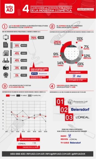 Infografía: ¿Como pauta la industria Cosmética en Argentina?