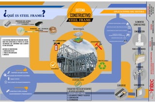 Infografia Sistema Constructivo Steel Frame