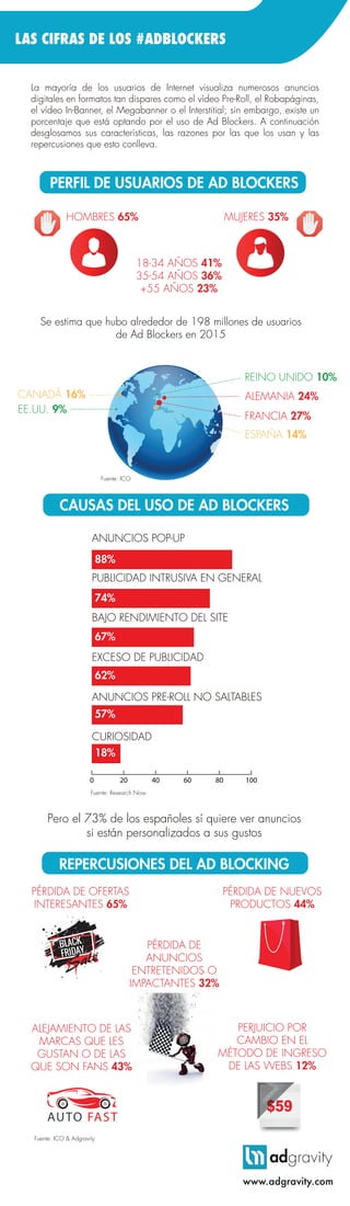 LAS CIFRAS DE LOS #ADBLOCKERS
La mayoría de los usuarios de Internet visualiza numerosos anuncios
digitales en formatos tan dispares como el vídeo Pre-Roll, el Robapáginas,
el vídeo In-Banner, el Megabanner o el Interstitial; sin embargo, existe un
porcentaje que está optando por el uso de Ad Blockers. A continuación
desglosamos sus características, las razones por las que los usan y las
repercusiones que esto conlleva.
Pero el 73% de los españoles sí quiere ver anuncios
si están personalizados a sus gustos
PERFIL DE USUARIOS DE AD BLOCKERS
CAUSAS DEL USO DE AD BLOCKERS
REPERCUSIONES DEL AD BLOCKING
www.adgravity.com
ANUNCIOS POP-UP
PUBLICIDAD INTRUSIVA EN GENERAL
BAJO RENDIMIENTO DEL SITE
EXCESO DE PUBLICIDAD
ANUNCIOS PRE-ROLL NO SALTABLES
CURIOSIDAD
0 20 40 60 80 100
Fuente: Research Now
88%
74%
67%
62%
57%
18%
Se estima que hubo alrededor de 198 millones de usuarios
de Ad Blockers en 2015
CANADÁ 16%
REINO UNIDO 10%
ALEMANIA 24%
FRANCIA 27%
ESPAÑA 14%
EE.UU. 9%
Fuente: ICO
HOMBRES 65%
18-34 AÑOS 41%
35-54 AÑOS 36%
+55 AÑOS 23%
MUJERES 35%
AUTO FAST
PÉRDIDA DE OFERTAS
INTERESANTES 65%
PÉRDIDA DE NUEVOS
PRODUCTOS 44%
ALEJAMIENTO DE LAS
MARCAS QUE LES
GUSTAN O DE LAS
QUE SON FANS 43%
PERJUICIO POR
CAMBIO EN EL
MÉTODO DE INGRESO
DE LAS WEBS 12%
PÉRDIDA DE
ANUNCIOS
ENTRETENIDOS O
IMPACTANTES 32%
Fuente: ICO & Adgravity
 