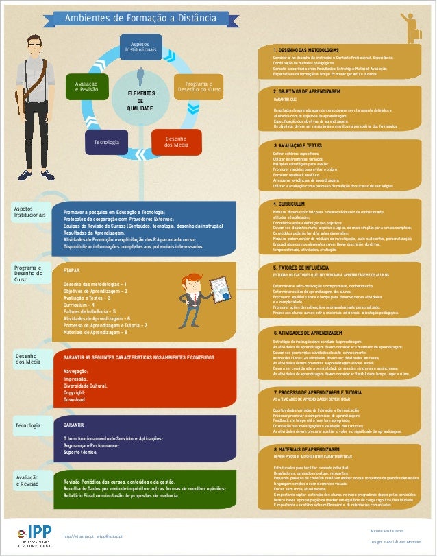 Aspetos
Institucionais
Programa e
Desenho do Curso
Desenho
dos Media
Avaliação
e Revisão
Tecnologia
Ambientes de Formação ...