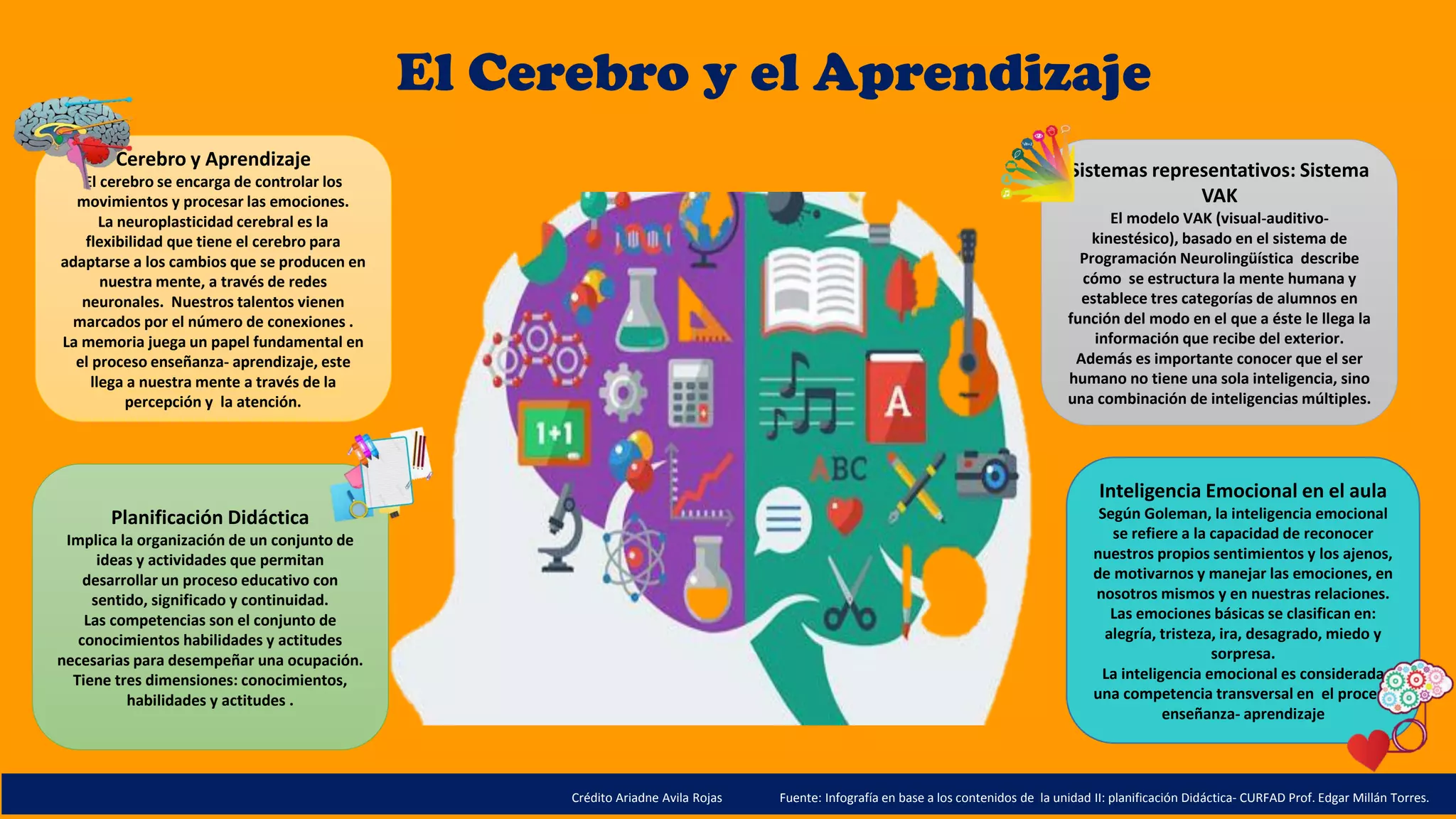 El cerebro y el Aprendizaje | PDF