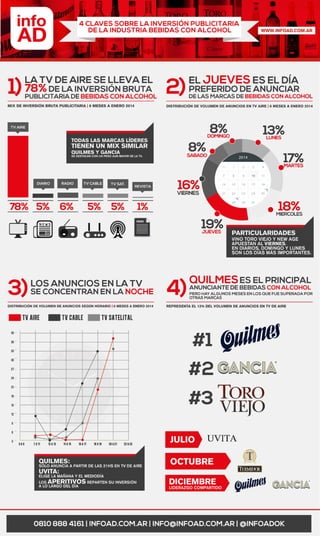 Infografía: Como pauta la industria Bebidas con Alcohol en Argentina
